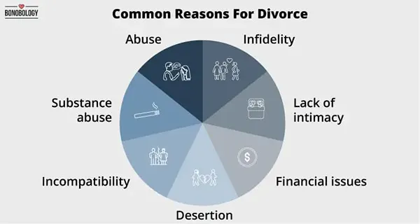 15 razones más comunes para el divorcio